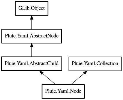 Object hierarchy for Node