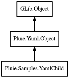 Object hierarchy for YamlChild