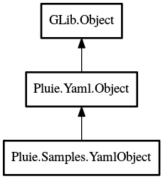 Object hierarchy for YamlObject