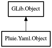 Object hierarchy for Object