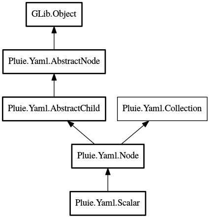 Object hierarchy for Scalar