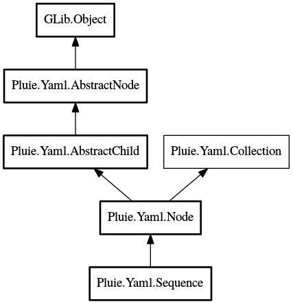 Object hierarchy for Sequence